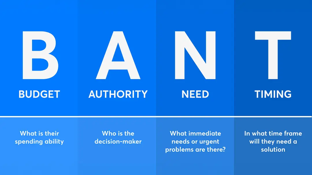 BANT qualification framework: Budget, Authority, Need, Timing
