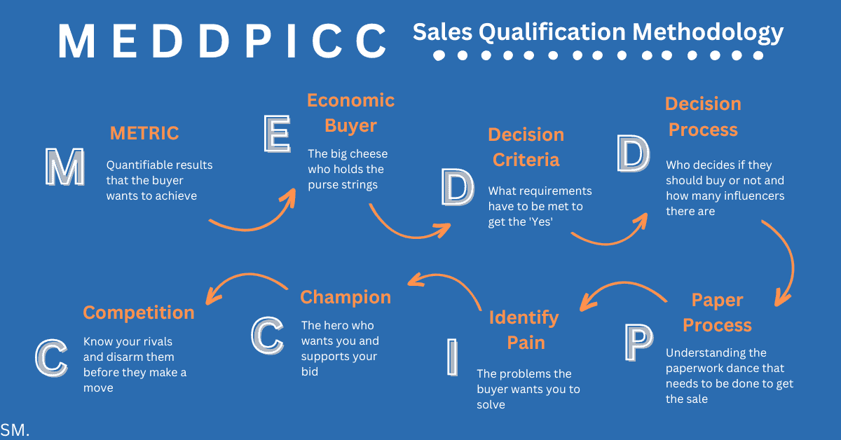 MEDDPICC sales qualification methodology diagram